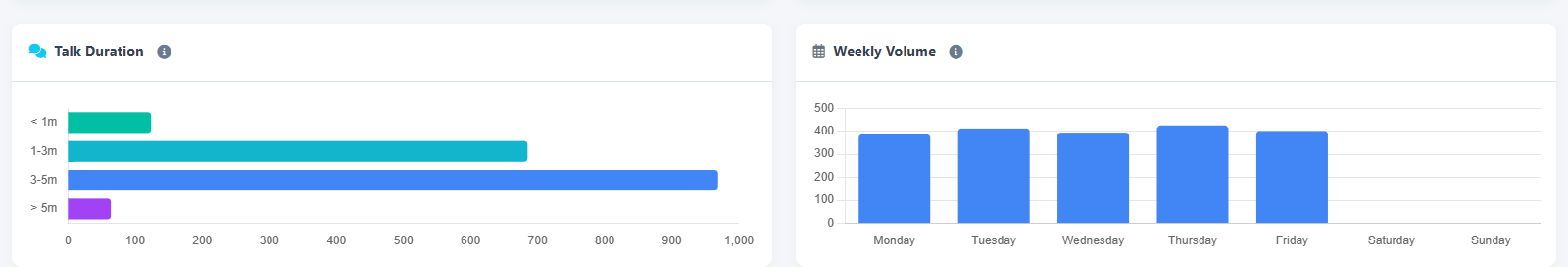 Conversation duration and weekly call volumes