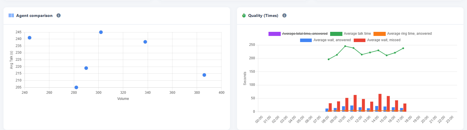 Global Dashboard: agent call-volume and conversation-time comparison with the service-time chart