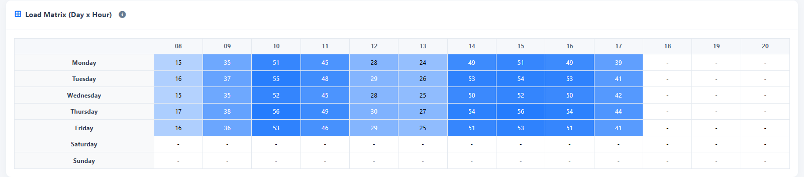Global Dashboard — Workload across the week