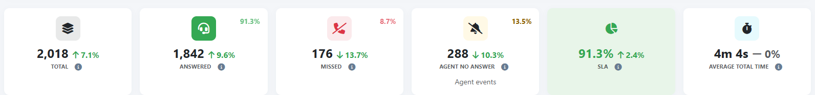 Global Dashboard — Service indicators and trends