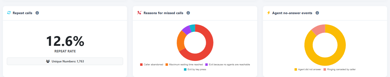 Repeat calls, reasons for missed calls and agent no-answer events