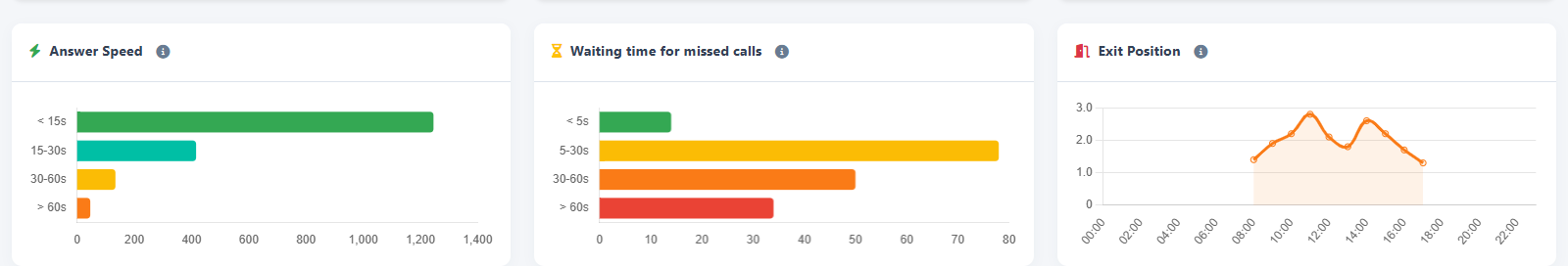 Answer speed, waiting time for missed calls and exit position