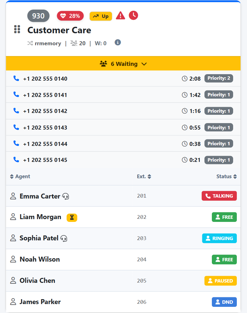 Wallboard — Waiting callers and agents