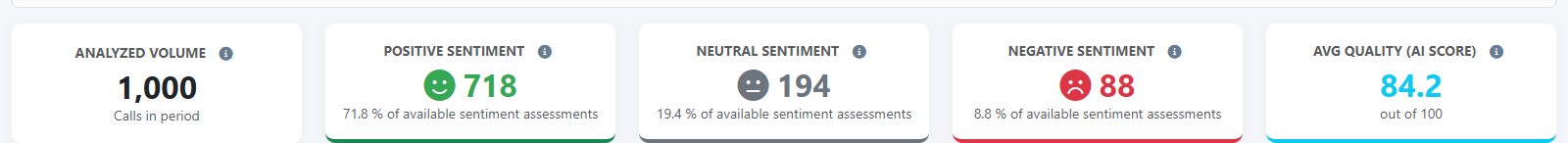 Quality and AI — Volume, sentiment and average quality