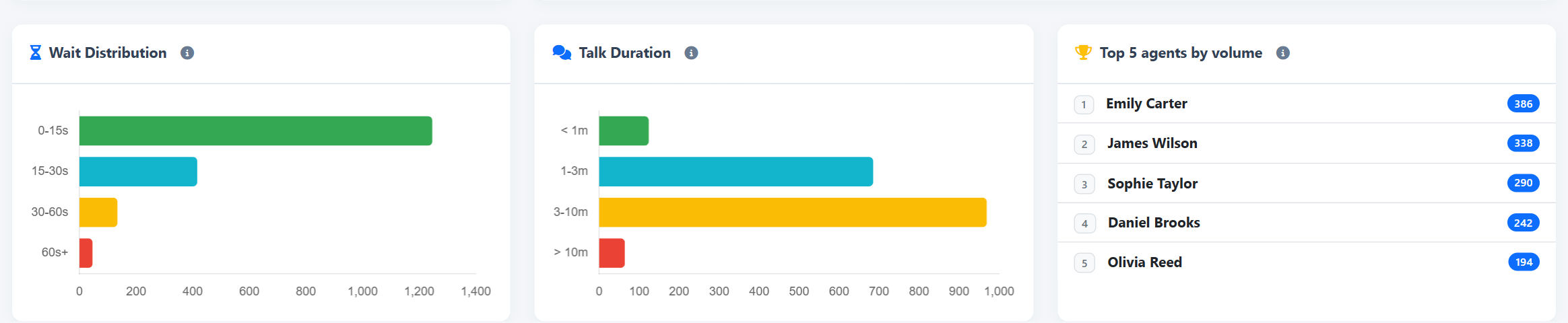 Answered Calls — Waiting, conversation length and agent volumes