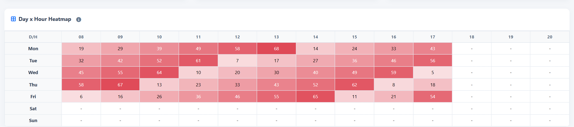 Answered Calls — Find recurring peaks by day and hour