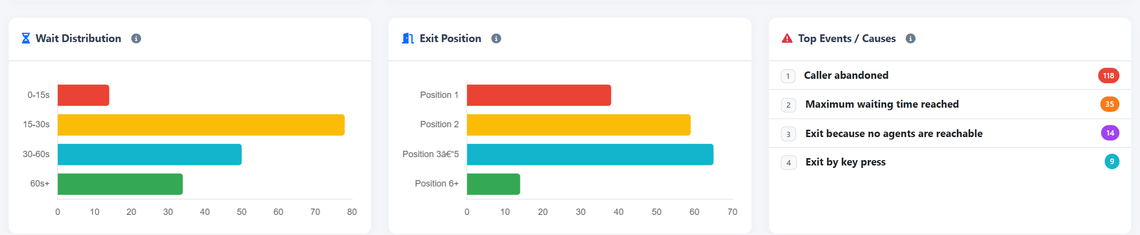 Missed Calls — Waiting, exit position and recorded reasons