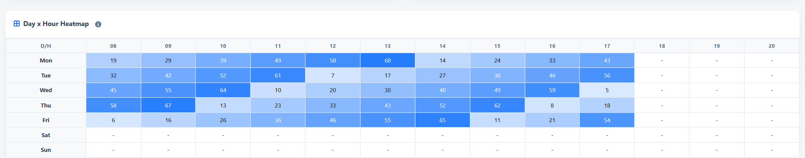 Outbound Calls — Outbound activity by day and hour