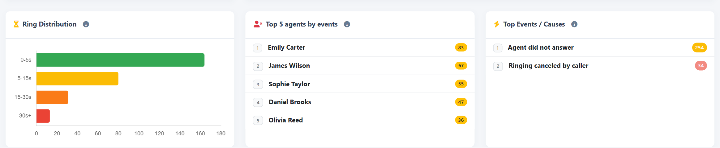 Ring No Answer — Ringing bands, agents and events