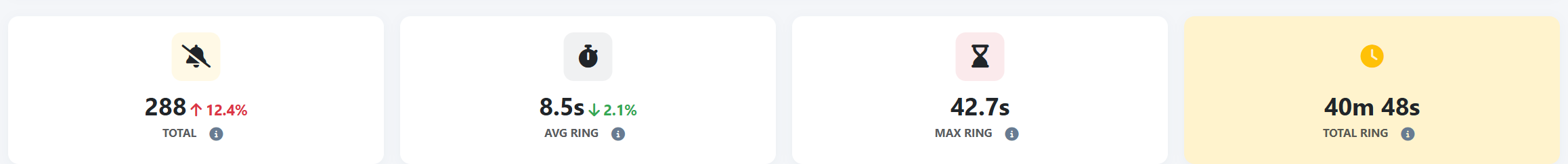 Ring No Answer — Unanswered attempts and ringing time