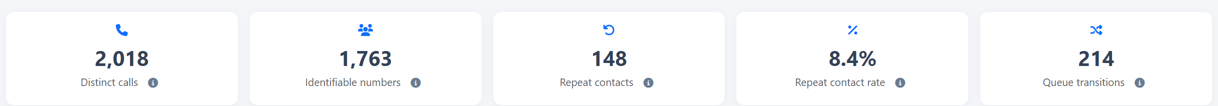 Contacts and journeys — Calls, repeat contacts and queue transitions