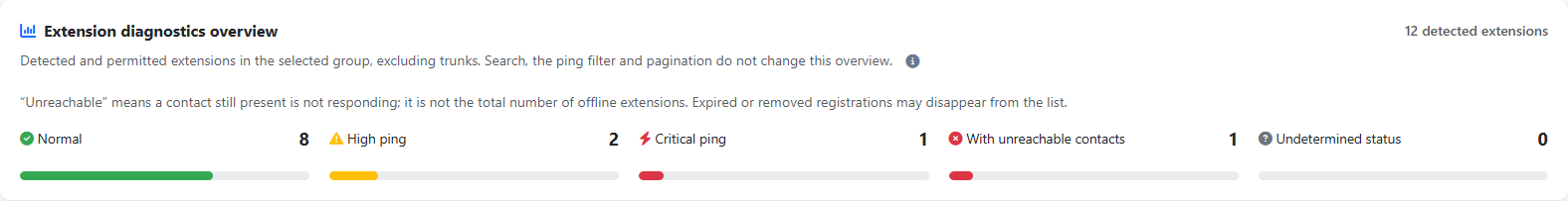 Status — Registration diagnostics