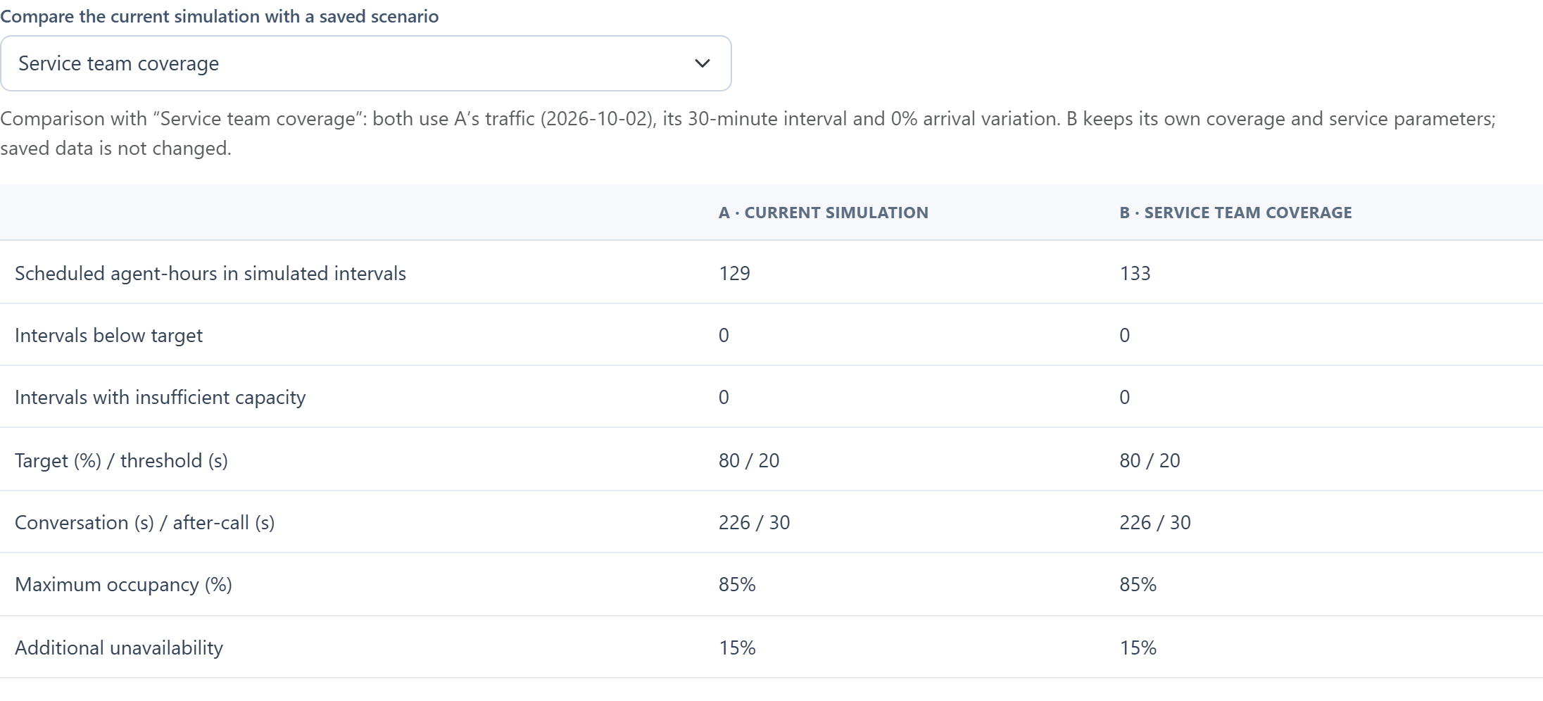 Workload and forecasts: comparison of two staffing coverage scenarios