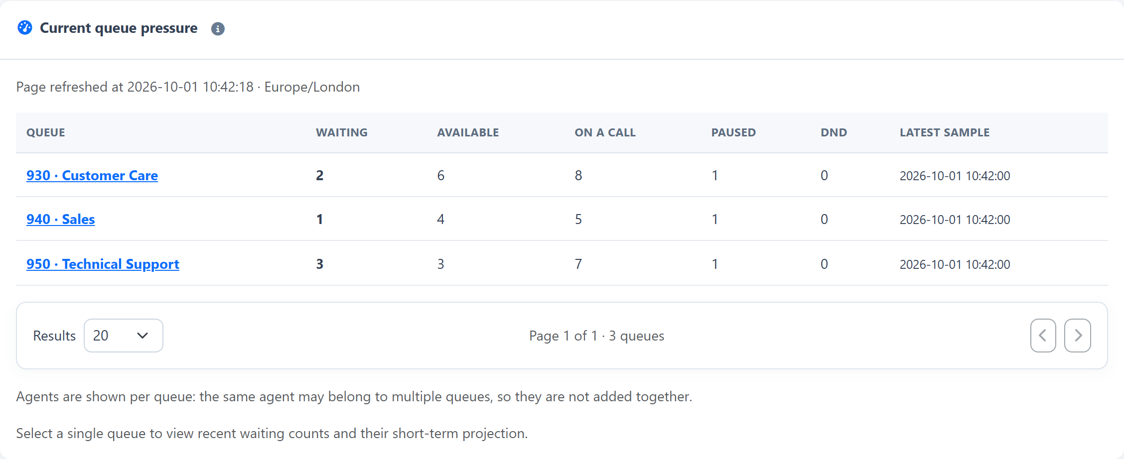 Workload and forecasts — Open a queue. Focus the whole analysis.