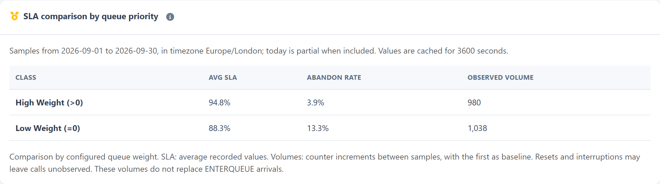 Workload and forecasts — Compare service by queue priority