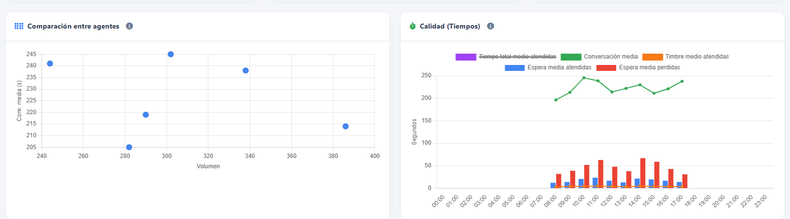 Dashboard global: comparación de volumen y conversación por agente con el gráfico de tiempos de servicio