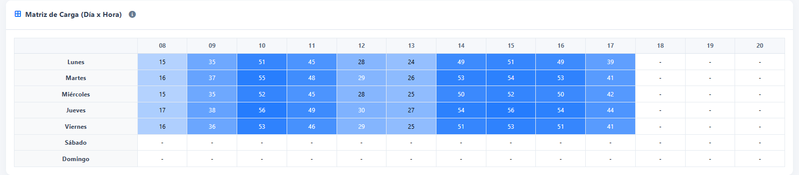Dashboard global — Carga durante la semana