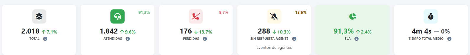 Dashboard global — Indicadores de servicio y tendencias