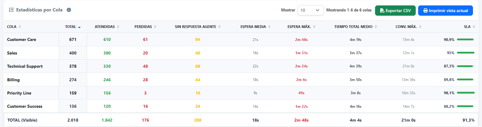Tabla completa de estadísticas por cola