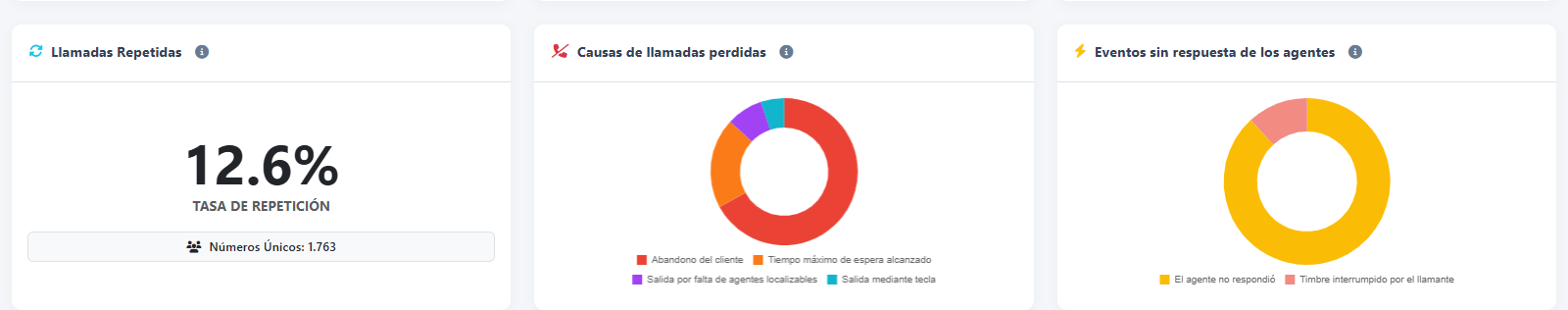 Llamadas repetidas, motivos de llamadas perdidas e intentos sin respuesta del agente