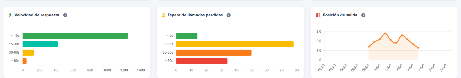Rapidez de respuesta, espera de las llamadas perdidas y posición de salida