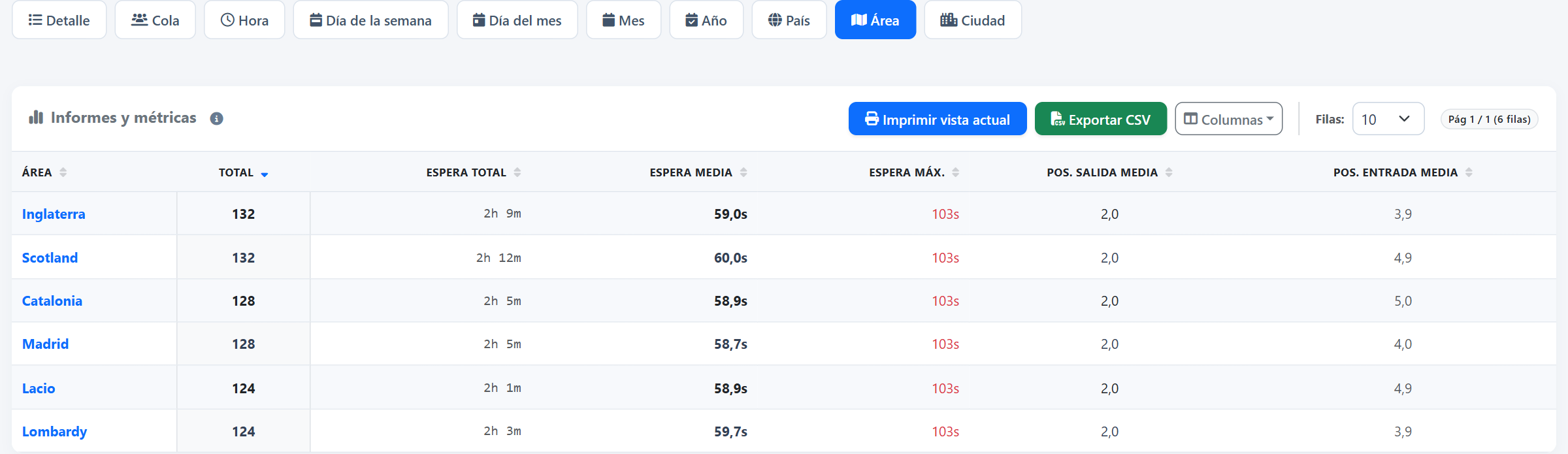 Por área