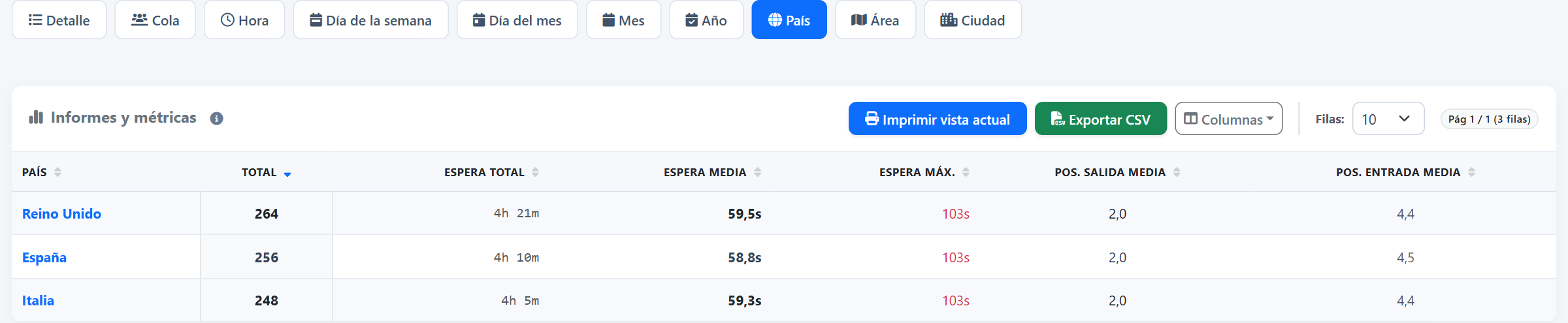 Por país