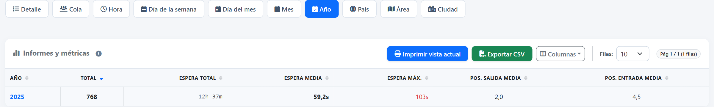 Por año