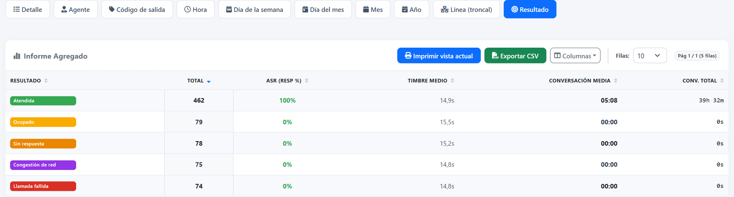Por resultado