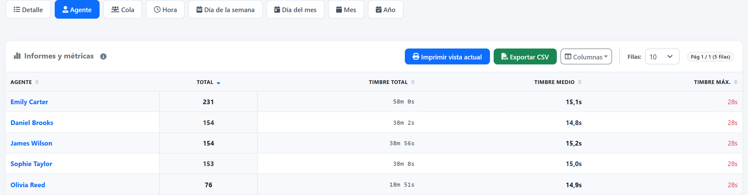 Por agente