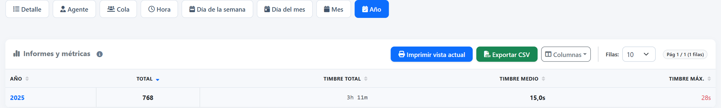 Por año