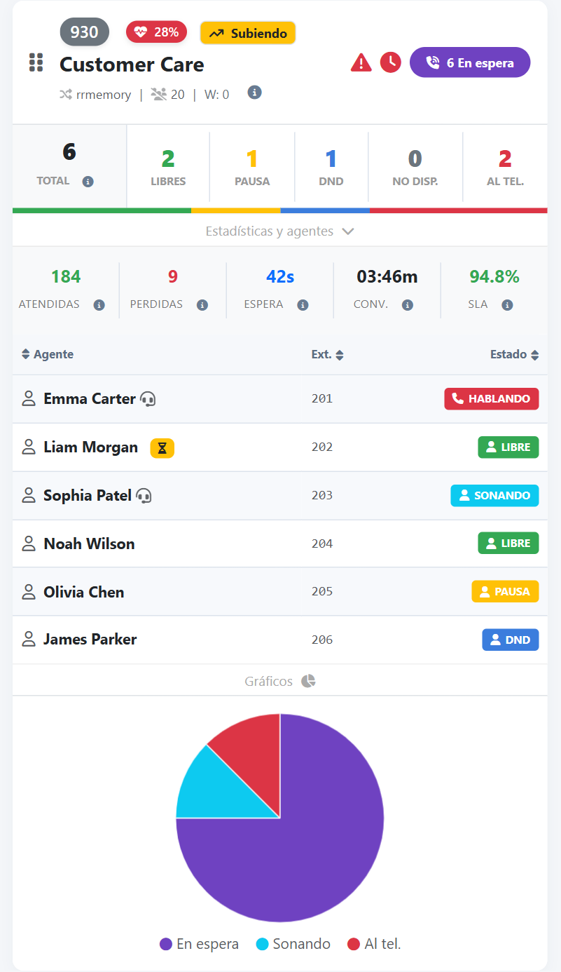 Dashboard — Cola en detalle