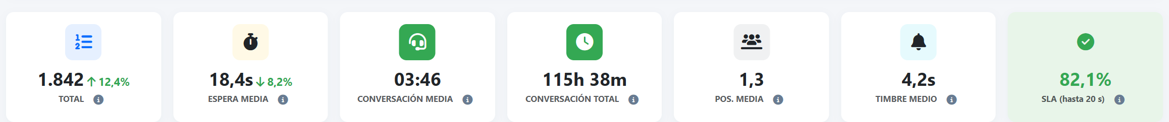 Llamadas atendidas — El servicio de un vistazo