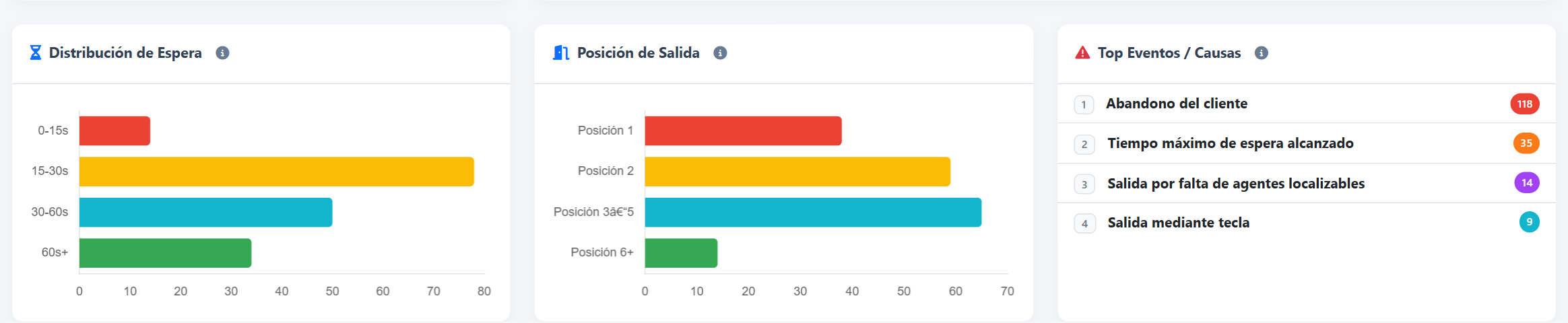 Llamadas perdidas — Espera, posición de salida y motivos registrados