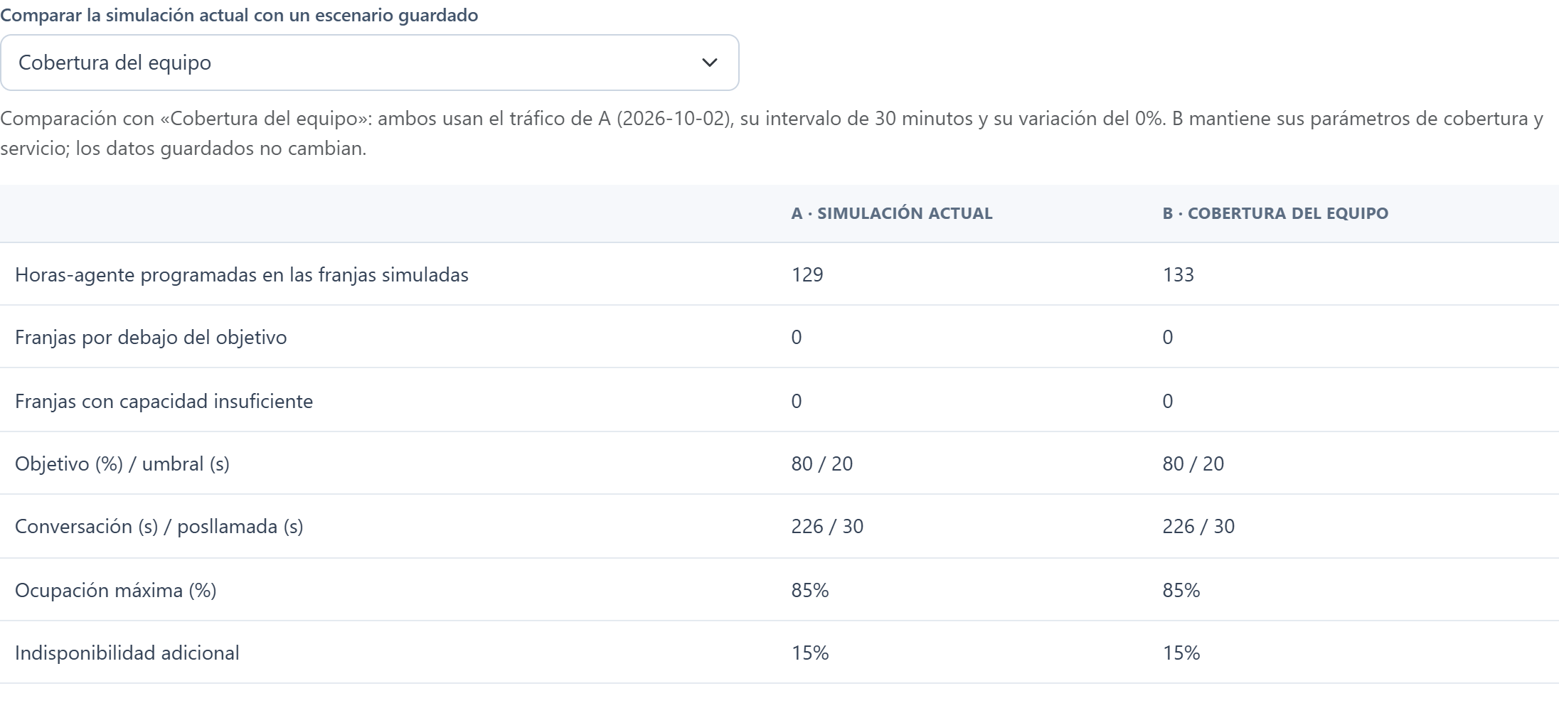 Carga de trabajo y previsiones: comparación de dos escenarios de cobertura