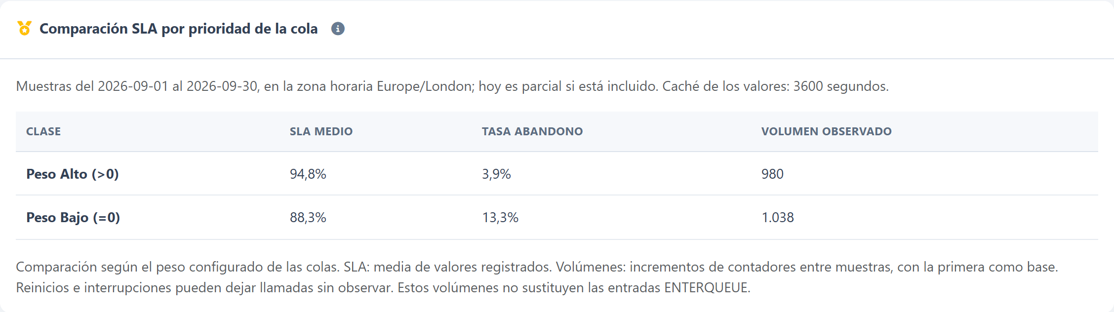 Carga de trabajo y previsiones — Compara el servicio por prioridad de cola