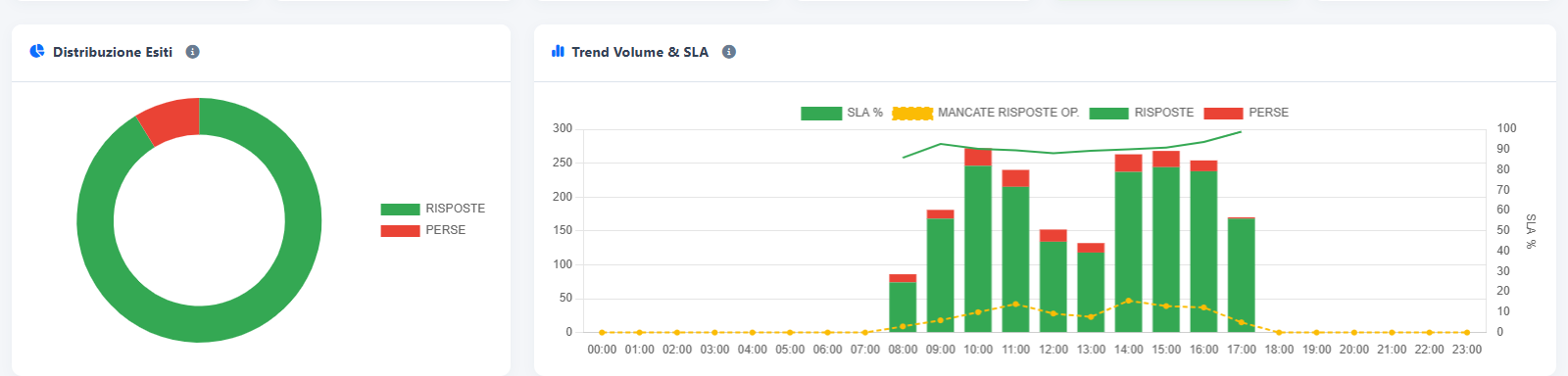 Dashboard globale — Esiti, volume e livello di servizio