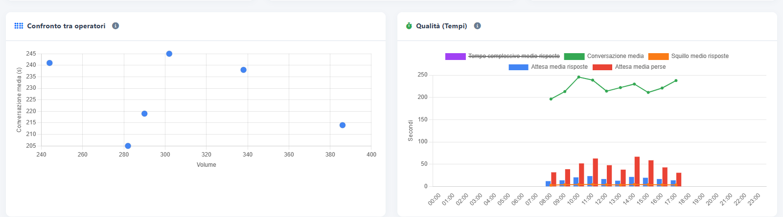 Dashboard globale: confronto tra volumi e tempi di conversazione degli operatori e grafico dei tempi di servizio