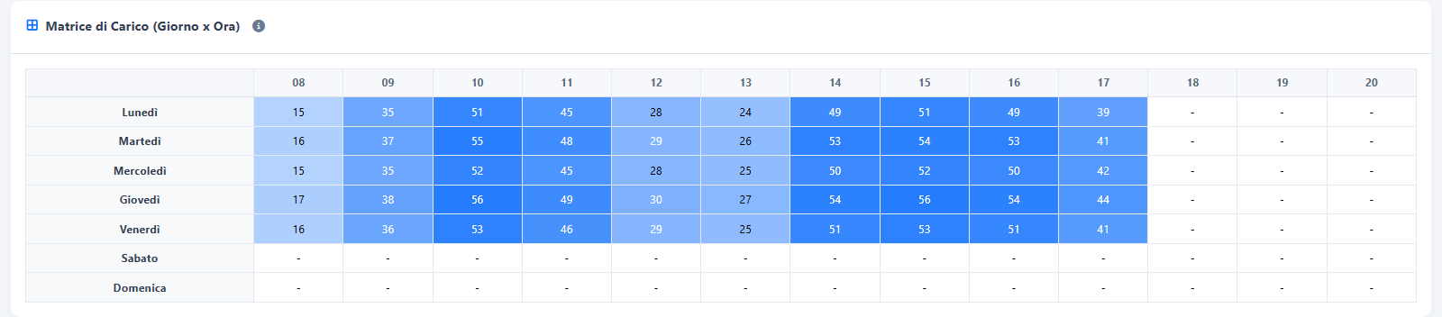 Dashboard globale — Carico durante la settimana