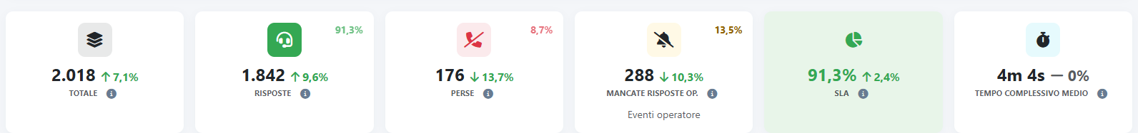 Dashboard globale — Indicatori di servizio e andamento