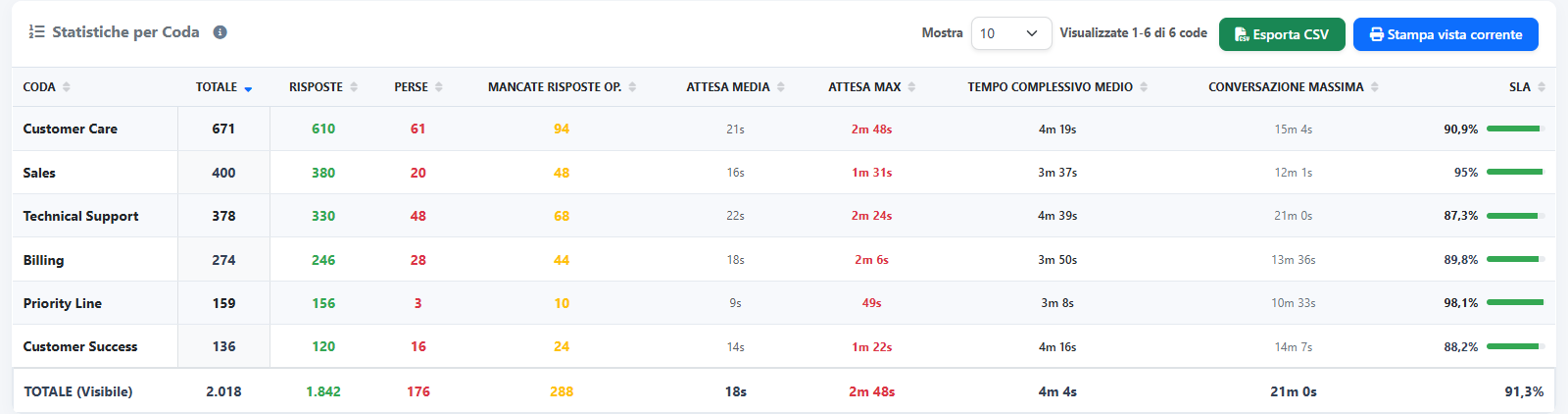 Tabella completa delle statistiche per coda