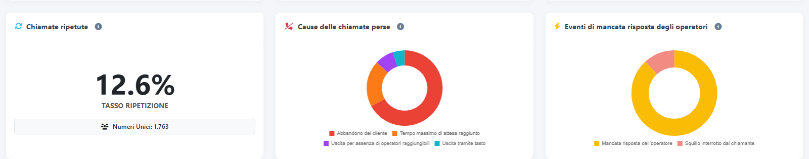 Chiamate ripetute, cause delle perse ed eventi senza risposta dell’operatore