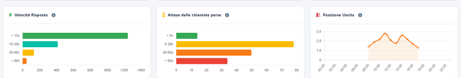 Velocità di risposta, attesa delle chiamate perse e posizione di uscita