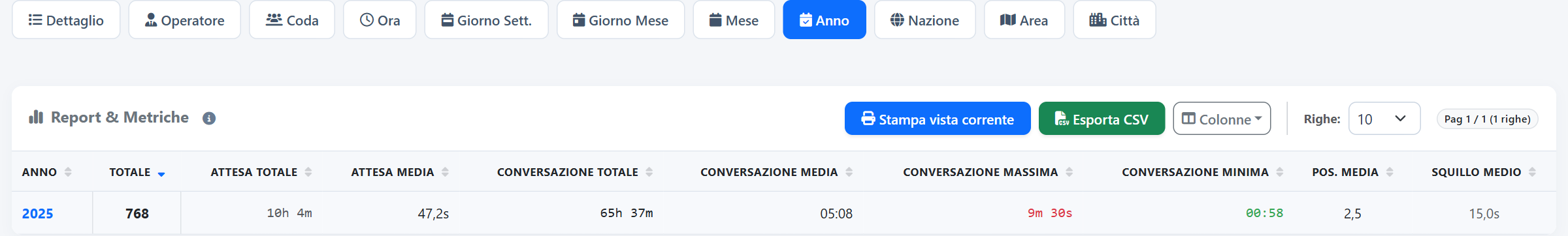 Per anno