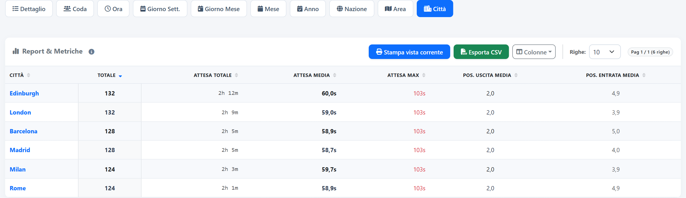 Per città