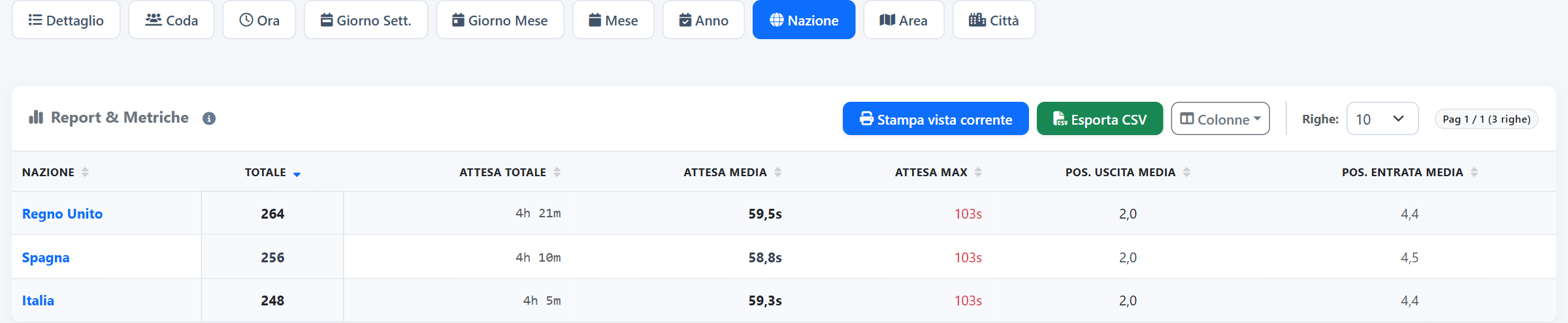 Per nazione
