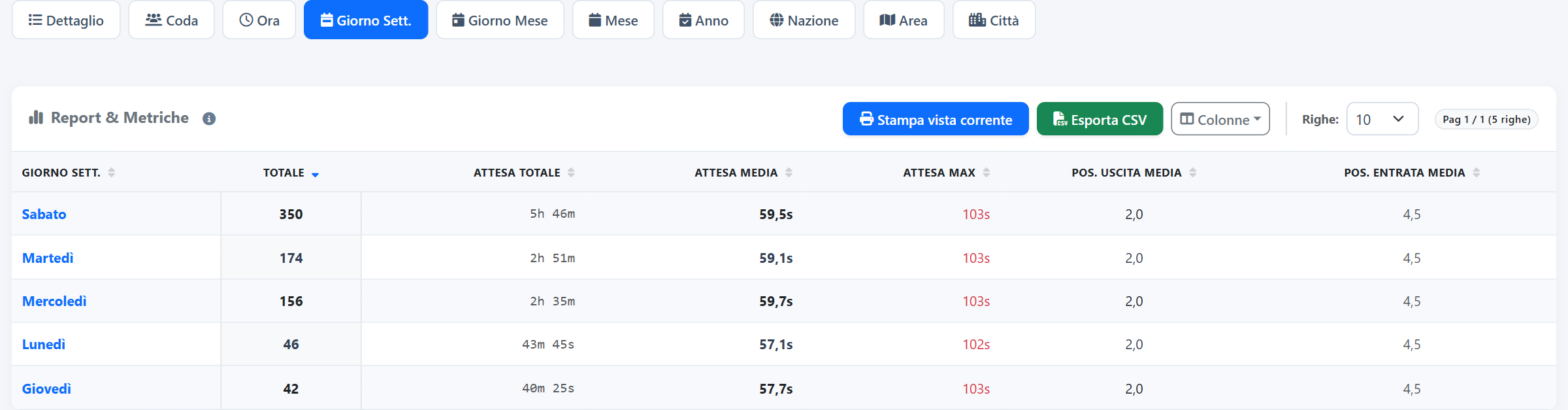 Per giorno della settimana