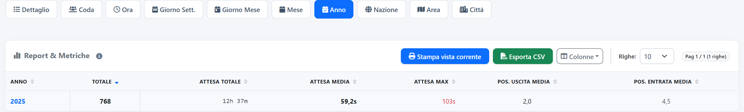 Per anno