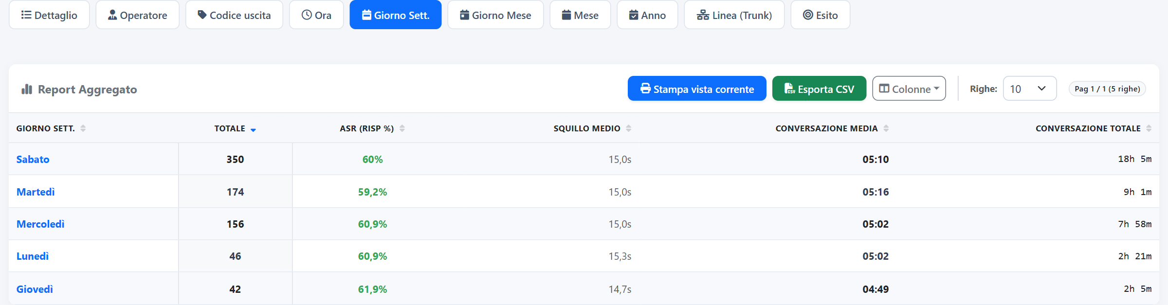 Per giorno della settimana