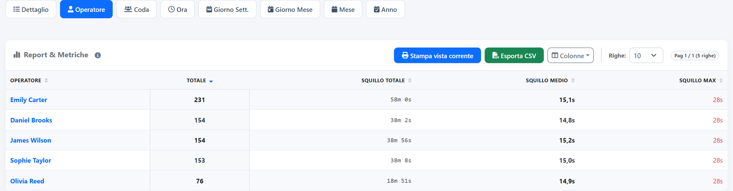 Per operatore